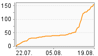 Grafik Mitzeichnungsverlauf