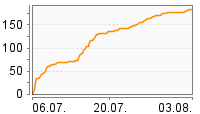 Grafik Mitzeichnungsverlauf