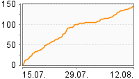 Grafik Mitzeichnungsverlauf