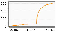 Grafik Mitzeichnungsverlauf