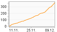 Grafik Mitzeichnungsverlauf