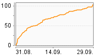 Grafik Mitzeichnungsverlauf