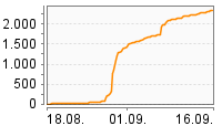 Grafik Mitzeichnungsverlauf