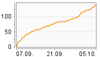 Grafik Mitzeichnungsverlauf
