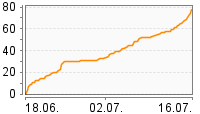 Grafik Mitzeichnungsverlauf