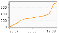 Grafik Mitzeichnungsverlauf