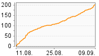 Grafik Mitzeichnungsverlauf