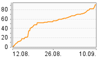 Grafik Mitzeichnungsverlauf