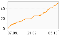 Grafik Mitzeichnungsverlauf