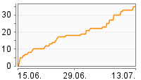 Grafik Mitzeichnungsverlauf