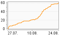 Grafik Mitzeichnungsverlauf