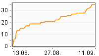 Grafik Mitzeichnungsverlauf