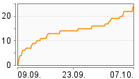 Grafik Mitzeichnungsverlauf