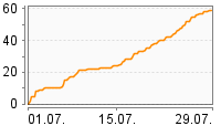 Grafik Mitzeichnungsverlauf