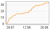 Grafik Mitzeichnungsverlauf