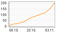 Grafik Mitzeichnungsverlauf