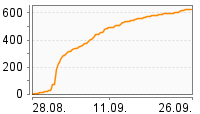 Grafik Mitzeichnungsverlauf