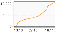 Grafik Mitzeichnungsverlauf