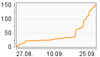 Grafik Mitzeichnungsverlauf