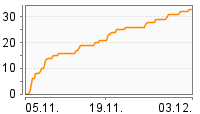 Grafik Mitzeichnungsverlauf