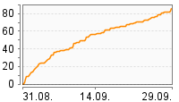 Grafik Mitzeichnungsverlauf