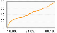 Grafik Mitzeichnungsverlauf