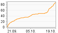 Grafik Mitzeichnungsverlauf