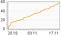 Grafik Mitzeichnungsverlauf