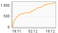 Grafik Mitzeichnungsverlauf