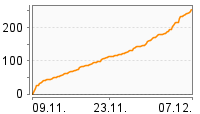 Grafik Mitzeichnungsverlauf