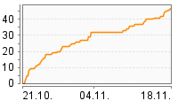 Grafik Mitzeichnungsverlauf