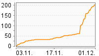Grafik Mitzeichnungsverlauf