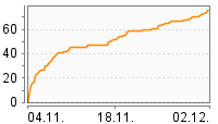 Grafik Mitzeichnungsverlauf