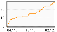 Grafik Mitzeichnungsverlauf