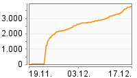 Grafik Mitzeichnungsverlauf