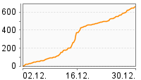 Grafik Mitzeichnungsverlauf