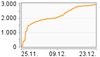 Grafik Mitzeichnungsverlauf