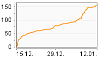 Grafik Mitzeichnungsverlauf