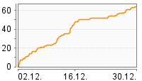 Grafik Mitzeichnungsverlauf