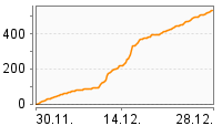 Grafik Mitzeichnungsverlauf