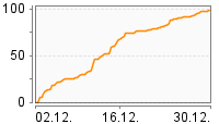 Grafik Mitzeichnungsverlauf