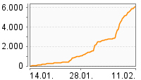 Grafik Mitzeichnungsverlauf