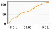 Grafik Mitzeichnungsverlauf