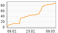 Grafik Mitzeichnungsverlauf