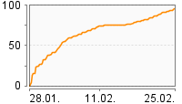 Grafik Mitzeichnungsverlauf