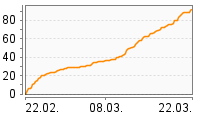 Grafik Mitzeichnungsverlauf
