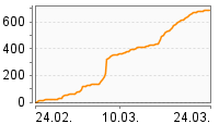 Grafik Mitzeichnungsverlauf