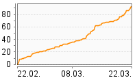 Grafik Mitzeichnungsverlauf