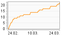 Grafik Mitzeichnungsverlauf