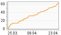 Grafik Mitzeichnungsverlauf